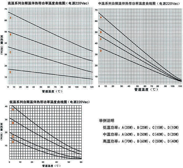 自限溫電伴熱帶溫度變化圖示